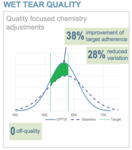 Graph showcasing how Process Miner improved wet tear quality for Westrock plant.