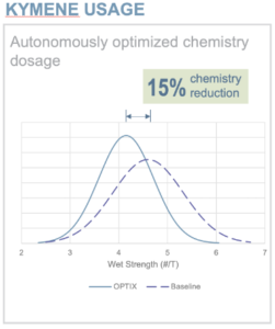 Graph showcasing how Process Miner improved kymene dosage  for Westrock plant.