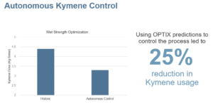 25% reduction of Kymene used with OPTIX graph 